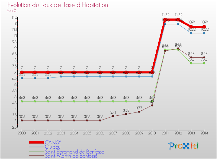 Evolution du taux de la taxe d'habitation pour CANISY et les communes proches de 2000 à 2014 Comparaison des taux de la taxe d'habitation pour CANISY et les communes voisines de 2000 à 2014