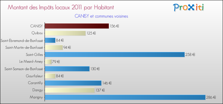 Montant des impôts locaux par Habitant pour CANISY et les communes proches Comparaison des impôts locaux par habitant pour CANISY et les communes voisines