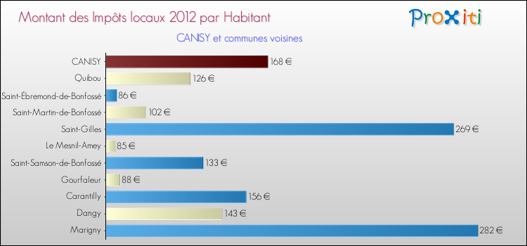 Montant des impôts locaux par Habitant pour CANISY et les communes proches Comparaison des impôts locaux par habitant pour CANISY et les communes voisines
