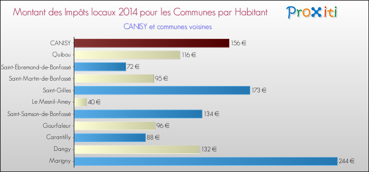 Montant des impôts locaux par Habitant pour CANISY et les communes proches en 2014 Comparaison des impôts locaux par habitant pour CANISY et les communes voisines en 2014