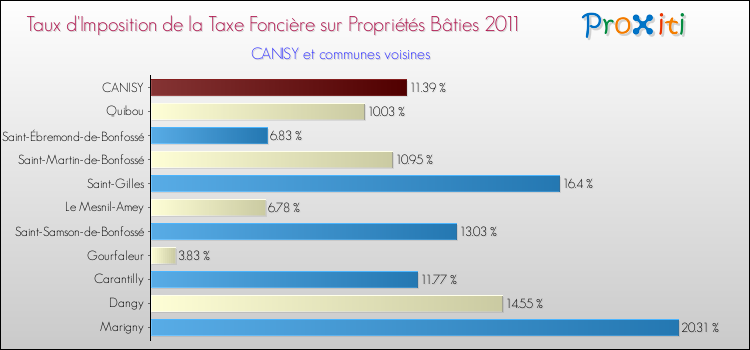 Taux d'imposition de la taxe foncière sur le bati 2011 pour CANISY et les communes proches Comparaison des taux d'imposition de la taxe foncière sur le bati 2011 pour CANISY et les communes voisines