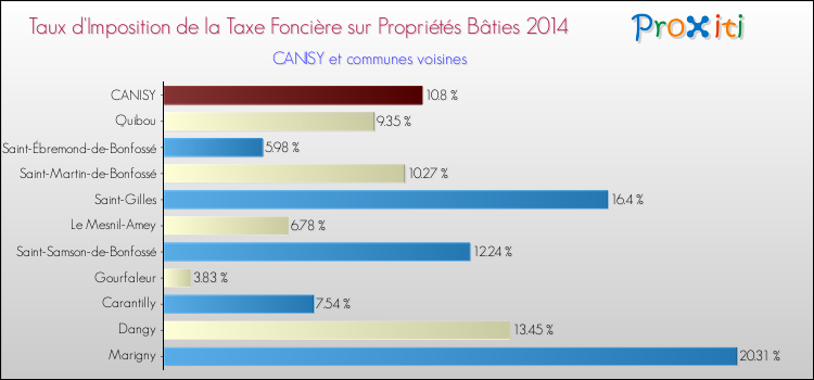 Taux d'imposition de la taxe foncière sur le bati 2014 pour CANISY et les communes proches Comparaison des taux d'imposition de la taxe foncière sur le bati 2014 pour CANISY et les communes voisines