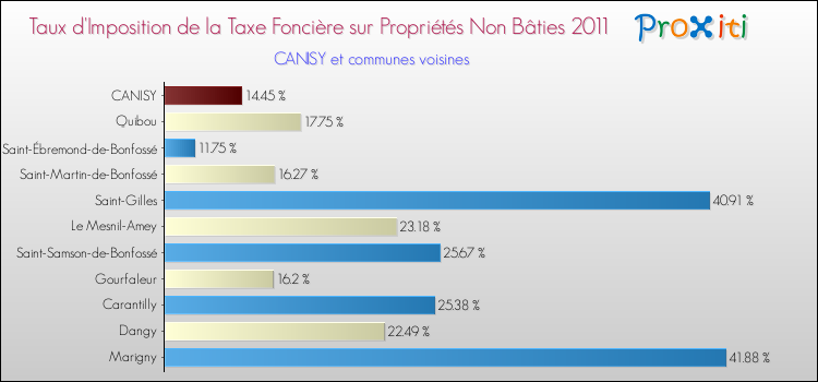 Taux d'imposition de la taxe foncière sur les immeubles et terrains non batis 2011 pour CANISY et les communes proches Comparaison des taux d'imposition de la taxe foncière sur les immeubles et terrains non batis 2011 pour CANISY et les communes voisines