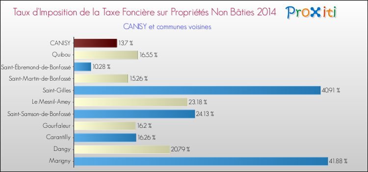 Taux d'imposition de la taxe foncière sur les immeubles et terrains non batis 2014 pour CANISY et les communes proches Comparaison des taux d'imposition de la taxe foncière sur les immeubles et terrains non batis 2014 pour CANISY et les communes voisines