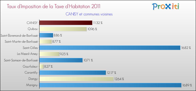 Taux d'imposition de la taxe d'habitation 2011 pour CANISY et les communes proches Comparaison des taux d'imposition de la taxe d'habitation 2011 pour CANISY et les communes voisines