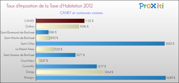 Taux d'imposition de la taxe d'habitation 2012 pour CANISY et les communes proches Comparaison des taux d'imposition de la taxe d'habitation 2012 pour CANISY et les communes voisines
