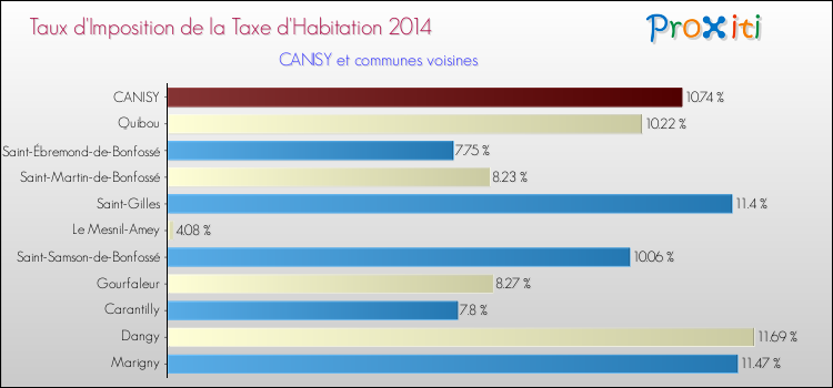 Taux d'imposition de la taxe d'habitation 2014 pour CANISY et les communes proches Comparaison des taux d'imposition de la taxe d'habitation 2014 pour CANISY et les communes voisines