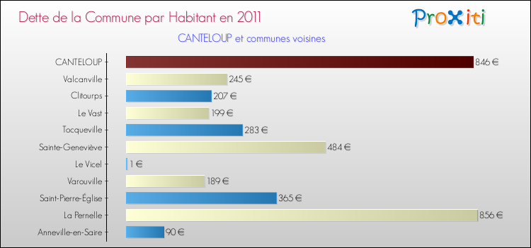 Dette par habitant de la commune en 2011 pour CANTELOUP et les communes proches Comparaison de la dette par habitant de la commune en 2011 pour CANTELOUP et les communes voisines