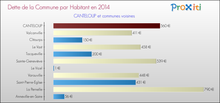 Dette par habitant de la commune en 2014 pour CANTELOUP et les communes proches Comparaison de la dette par habitant de la commune en 2014 pour CANTELOUP et les communes voisines