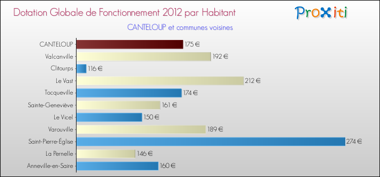 Montant des dotations globales de fonctionnement DGF par Habitant pour CANTELOUP et les communes proches Comparaison des des dotations globales de fonctionnement DGF par habitant pour CANTELOUP et les communes voisines
