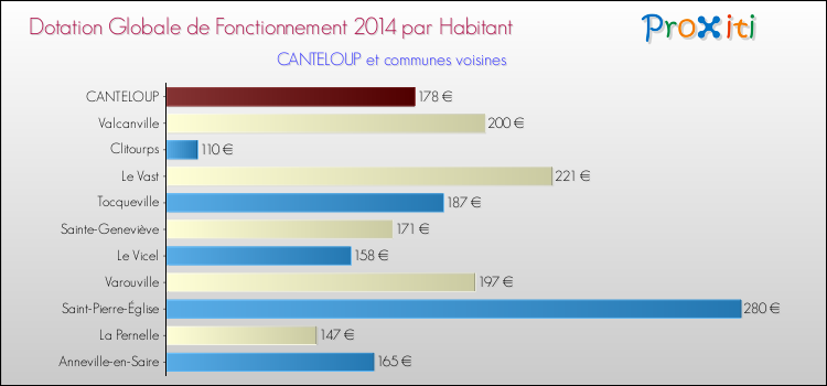 Montant des dotations globales de fonctionnement DGF par Habitant pour CANTELOUP et les communes proches en 2014. Comparaison des des dotations globales de fonctionnement DGF par habitant pour CANTELOUP et les communes voisines en 2014.