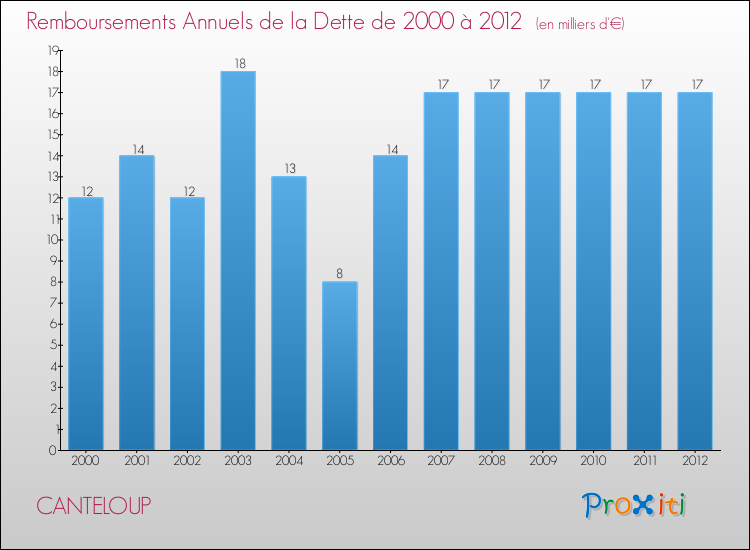 Evolution de l'annuité de la dette pour la commune de CANTELOUP de 2000 à 2012 Annuités de la dette pour CANTELOUP de 2000 à 2012