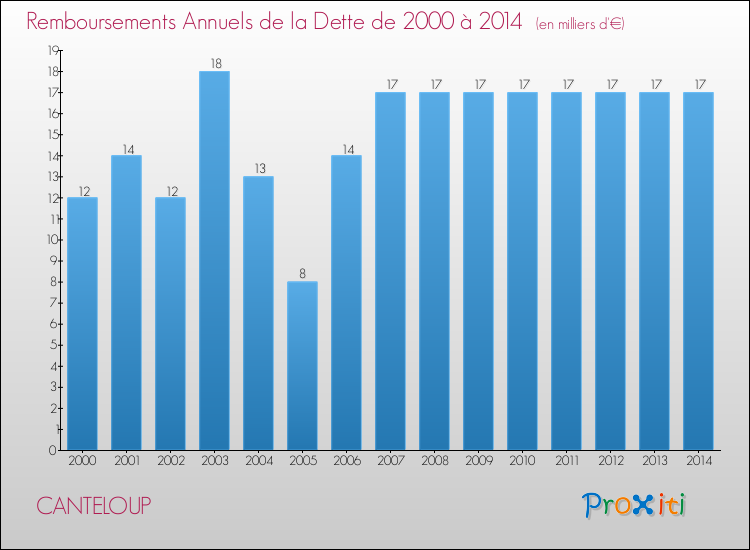 Evolution de l'annuité de la dette pour la commune de CANTELOUP de 2000 à 2014 Annuités de la dette pour CANTELOUP de 2000 à 2014
