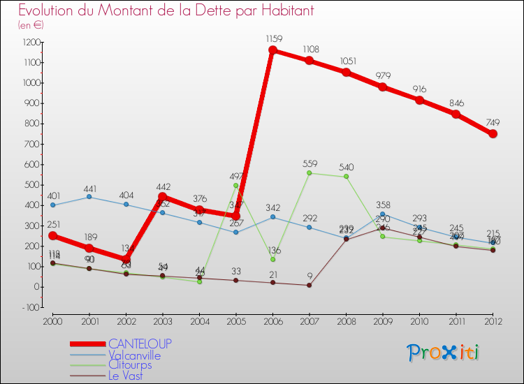 Evolution de la dette par habitant pour la commune de CANTELOUP et les communes proches de 2000 à 2012 Comparaison de la dette par habitant pour CANTELOUP et les communes voisines de 2000 à 2012