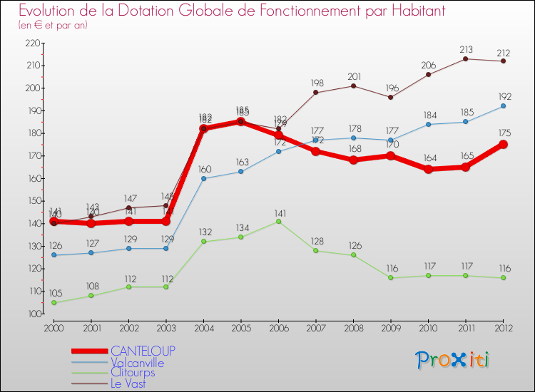 Evolution et montant de la dotation globale de fonctionnement par Habitant pour CANTELOUP et les communes proches Comparaison des dotations globales de fonctionnement par habitant pour CANTELOUP et les communes voisines