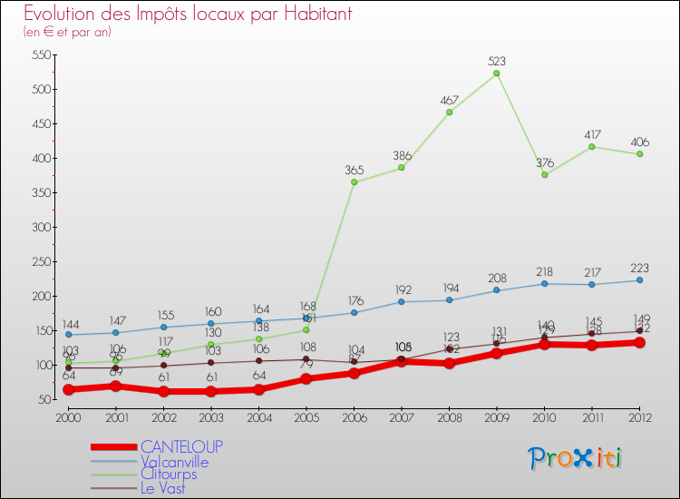 Evolution et montant des impôts locaux par Habitant pour CANTELOUP et les communes proches Comparaison des impôts locaux par habitant pour CANTELOUP et les communes voisines