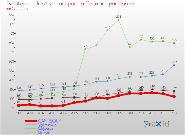 Evolution et montant des impôts locaux par Habitant pour CANTELOUP et les communes proches de 2000 à 2014 Comparaison des impôts locaux par habitant pour CANTELOUP et les communes voisines de 2000 à 2014