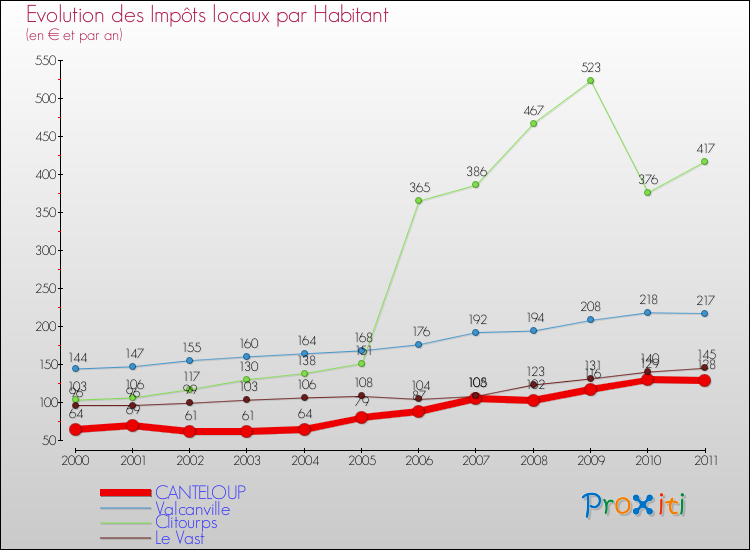 Evolution et montant des impôts locaux par Habitant pour CANTELOUP et les communes proches Comparaison des impôts locaux par habitant pour CANTELOUP et les communes voisines