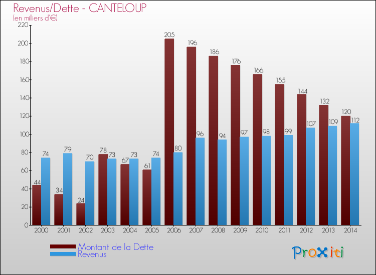 Evolution comparée de la dette et des revenus pour la commune de CANTELOUP de 2000 à 2014 Comparaison de la dette et des revenus pour CANTELOUP de 2000 à 2014