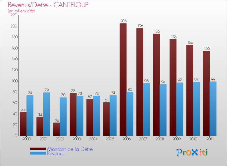 Evolution comparée de la dette et des revenus pour la commune de CANTELOUP de 2000 à 2011 Comparaison de la dette et des revenus pour CANTELOUP de 2000 à 2011