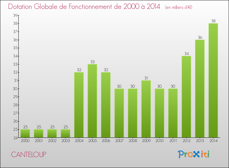 Evolution du montant de la Dotation Globale de Fonctionnement pour la commune de CANTELOUP de 2000 à 2014 Evolution du montant de la Dotation Globale de Fonctionnement pour CANTELOUP de 2000 à 2014
