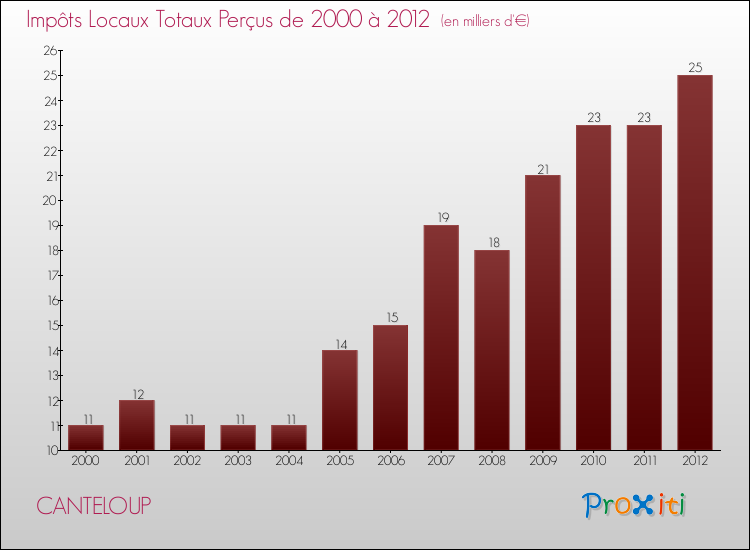 Evolution des Impôts Locaux pour la commune de CANTELOUP de 2000 à 2012 Evolution des Impôts Locaux pour CANTELOUP de 2000 à 2012