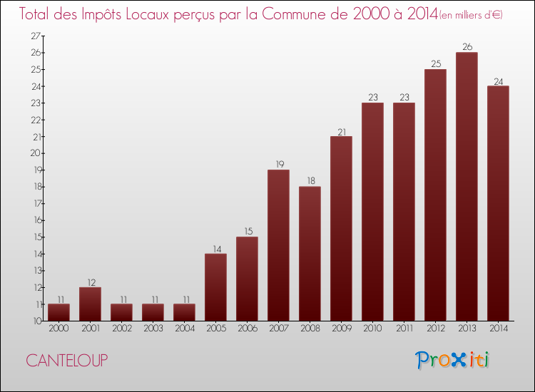 Evolution des Impôts Locaux pour la commune de CANTELOUP de 2000 à 2014 Evolution des Impôts Locaux pour CANTELOUP de 2000 à 2014