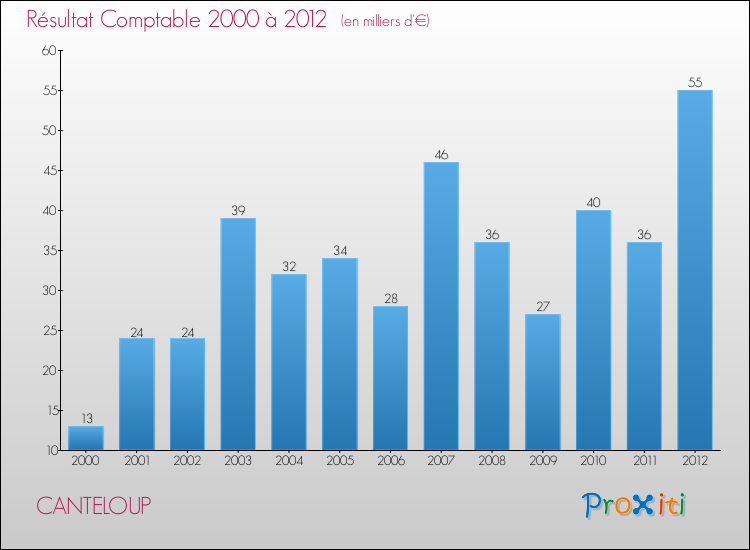 Evolution du résultat comptable pour la commune de CANTELOUP de 2000 à 2012 Evolution du résultat comptable pour CANTELOUP de 2000 à 2012