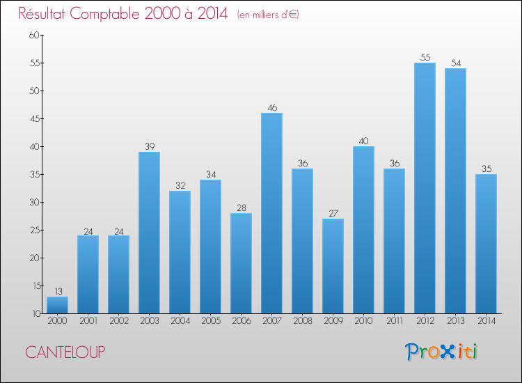 Evolution du résultat comptable pour la commune de CANTELOUP de 2000 à 2014 Evolution du résultat comptable pour CANTELOUP de 2000 à 2014