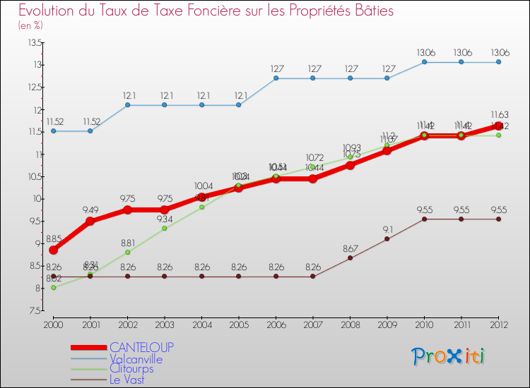Evolution du taux de la taxe foncière sur le bati pour CANTELOUP et les communes proches de 2000 à 2012 Comparaison des taux de taxe foncière sur le bati pour CANTELOUP et les communes voisines de 2000 à 2012