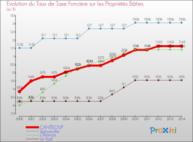 Evolution du taux de la taxe foncière sur le bati pour CANTELOUP et les communes proches de 2000 à 2014 Comparaison des taux de taxe foncière sur le bati pour CANTELOUP et les communes voisines de 2000 à 2014