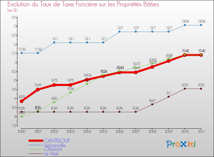 Evolution du taux de la taxe foncière sur le bati pour CANTELOUP et les communes proches Comparaison des taux de taxe foncière sur le bati pour CANTELOUP et les communes voisines