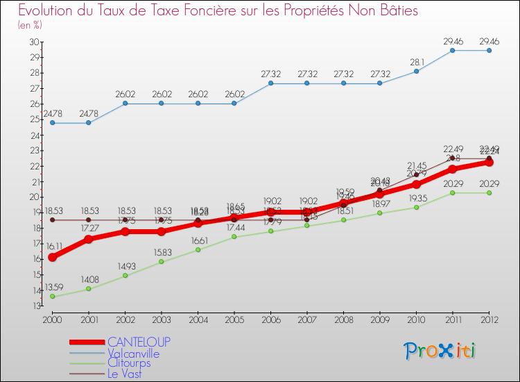 Evolution du taux de la taxe foncière sur les immeubles et terrains non batis pour CANTELOUP et les communes proches de 2000 à 2012 Comparaison des taux de la taxe foncière sur les immeubles et terrains non batis pour CANTELOUP et les communes voisines de 2000 à 2012