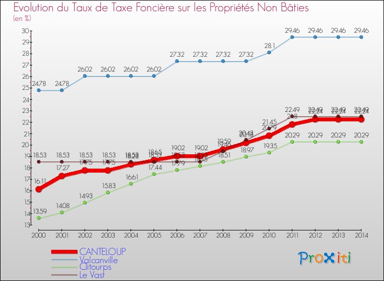 Evolution du taux de la taxe foncière sur les immeubles et terrains non batis pour CANTELOUP et les communes proches de 2000 à 2014 Comparaison des taux de la taxe foncière sur les immeubles et terrains non batis pour CANTELOUP et les communes voisines de 2000 à 2014