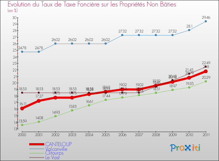 Evolution du taux de la taxe foncière sur les immeubles et terrains non batis pour CANTELOUP et les communes proches Comparaison des taux de la taxe foncière sur les immeubles et terrains non batis pour CANTELOUP et les communes voisines