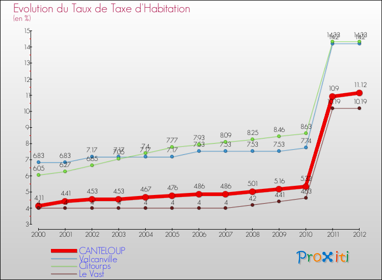 Evolution du taux de la taxe d'habitation pour CANTELOUP et les communes proches Comparaison des taux de la taxe d'habitation pour CANTELOUP et les communes voisines