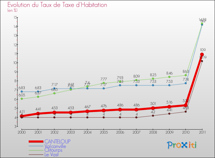 Evolution du taux de la taxe d'habitation pour CANTELOUP et les communes proches Comparaison des taux de la taxe d'habitation pour CANTELOUP et les communes voisines
