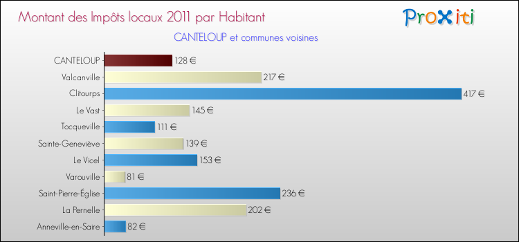Montant des impôts locaux par Habitant pour CANTELOUP et les communes proches Comparaison des impôts locaux par habitant pour CANTELOUP et les communes voisines