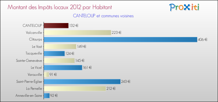 Montant des impôts locaux par Habitant pour CANTELOUP et les communes proches Comparaison des impôts locaux par habitant pour CANTELOUP et les communes voisines