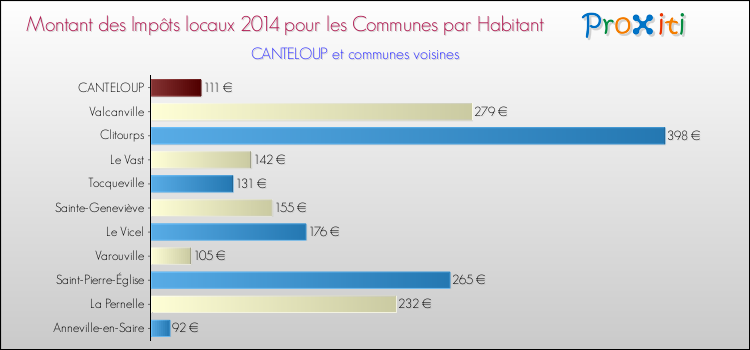 Montant des impôts locaux par Habitant pour CANTELOUP et les communes proches en 2014 Comparaison des impôts locaux par habitant pour CANTELOUP et les communes voisines en 2014