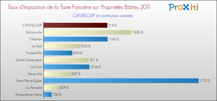 Taux d'imposition de la taxe foncière sur le bati 2011 pour CANTELOUP et les communes proches Comparaison des taux d'imposition de la taxe foncière sur le bati 2011 pour CANTELOUP et les communes voisines