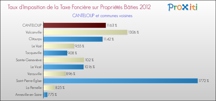 Taux d'imposition de la taxe foncière sur le bati 2012 pour CANTELOUP et les communes proches Comparaison des taux d'imposition de la taxe foncière sur le bati 2012 pour CANTELOUP et les communes voisines