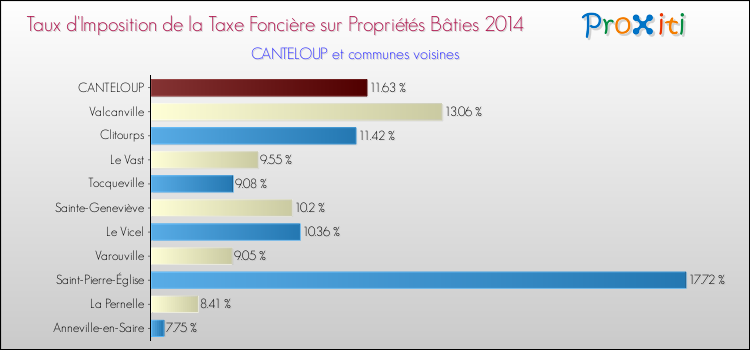 Taux d'imposition de la taxe foncière sur le bati 2014 pour CANTELOUP et les communes proches Comparaison des taux d'imposition de la taxe foncière sur le bati 2014 pour CANTELOUP et les communes voisines