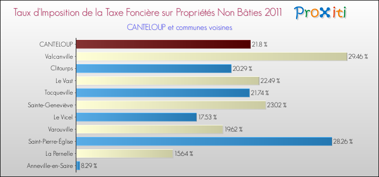 Taux d'imposition de la taxe foncière sur les immeubles et terrains non batis 2011 pour CANTELOUP et les communes proches Comparaison des taux d'imposition de la taxe foncière sur les immeubles et terrains non batis 2011 pour CANTELOUP et les communes voisines