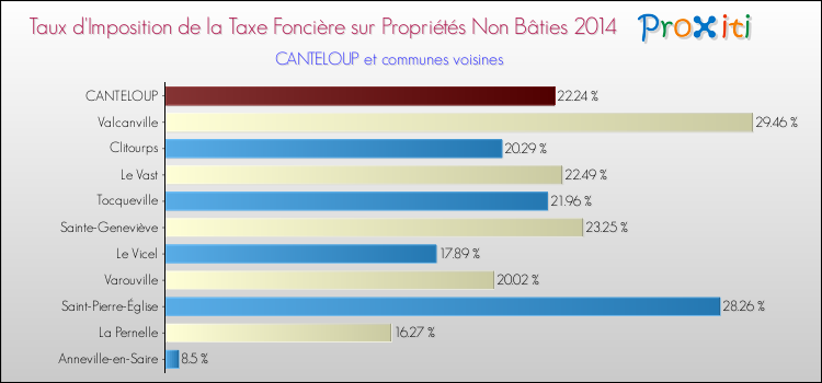 Taux d'imposition de la taxe foncière sur les immeubles et terrains non batis 2014 pour CANTELOUP et les communes proches Comparaison des taux d'imposition de la taxe foncière sur les immeubles et terrains non batis 2014 pour CANTELOUP et les communes voisines