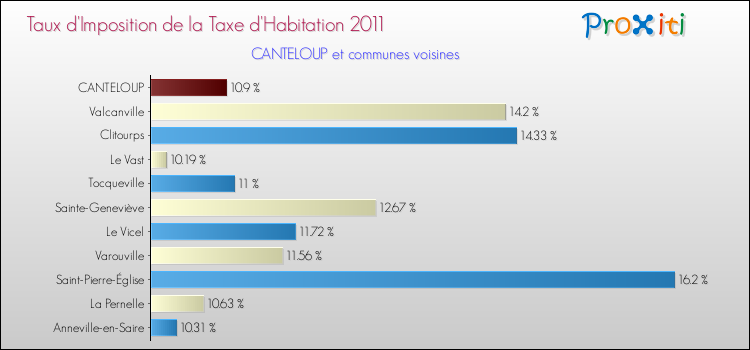 Taux d'imposition de la taxe d'habitation 2011 pour CANTELOUP et les communes proches Comparaison des taux d'imposition de la taxe d'habitation 2011 pour CANTELOUP et les communes voisines