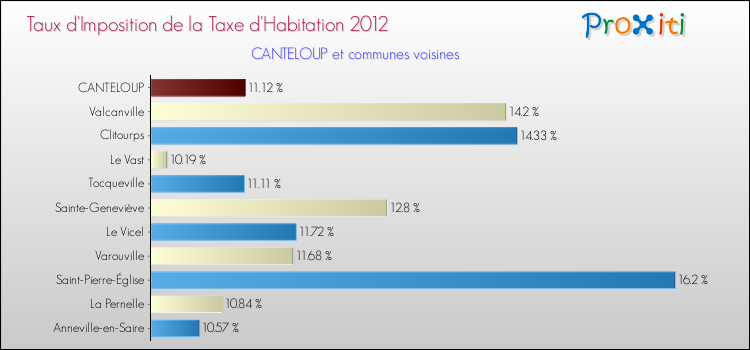 Taux d'imposition de la taxe d'habitation 2012 pour CANTELOUP et les communes proches Comparaison des taux d'imposition de la taxe d'habitation 2012 pour CANTELOUP et les communes voisines
