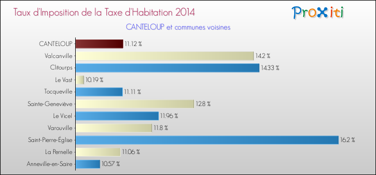 Taux d'imposition de la taxe d'habitation 2014 pour CANTELOUP et les communes proches Comparaison des taux d'imposition de la taxe d'habitation 2014 pour CANTELOUP et les communes voisines
