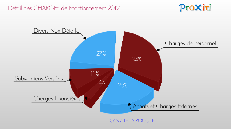 Décomposition des Charges de Fonctionnement 2012 de la commune de CANVILLE-LA-ROCQUE Charges de Fonctionnement 2012 pour la commune de CANVILLE-LA-ROCQUE