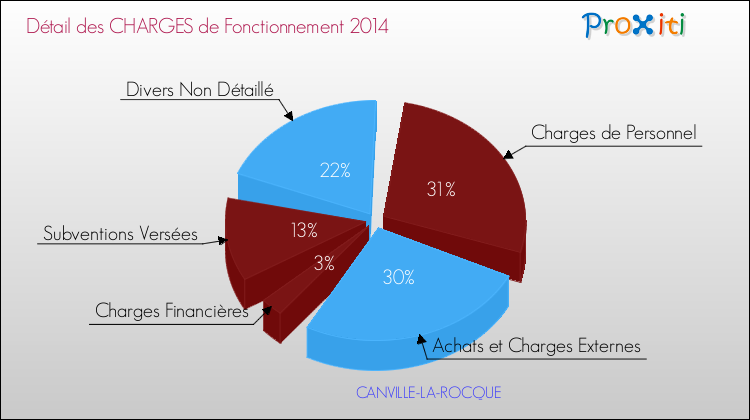 Décomposition des Charges de Fonctionnement 2014 de la commune de CANVILLE-LA-ROCQUE Charges de Fonctionnement 2014 pour la commune de CANVILLE-LA-ROCQUE